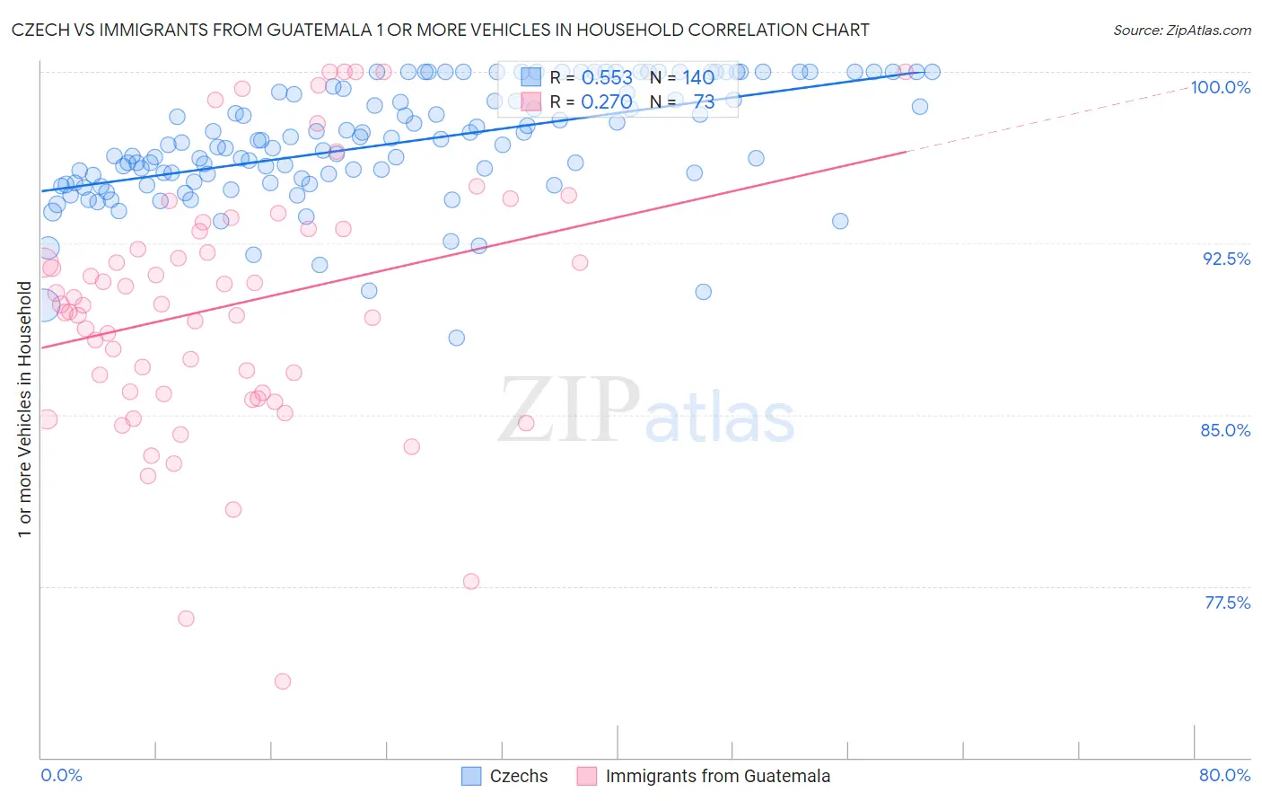 Czech vs Immigrants from Guatemala 1 or more Vehicles in Household