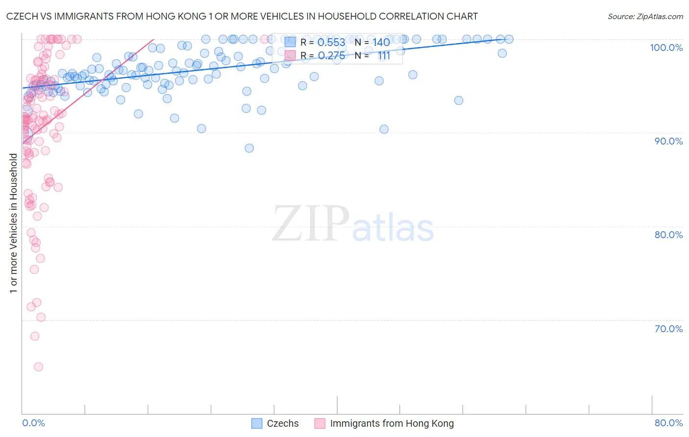 Czech vs Immigrants from Hong Kong 1 or more Vehicles in Household