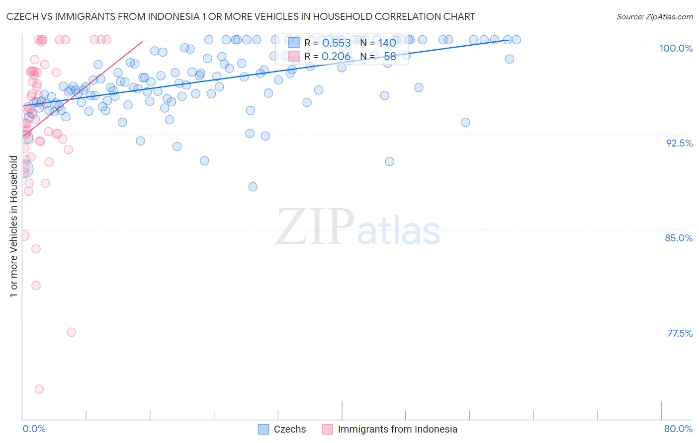 Czech vs Immigrants from Indonesia 1 or more Vehicles in Household