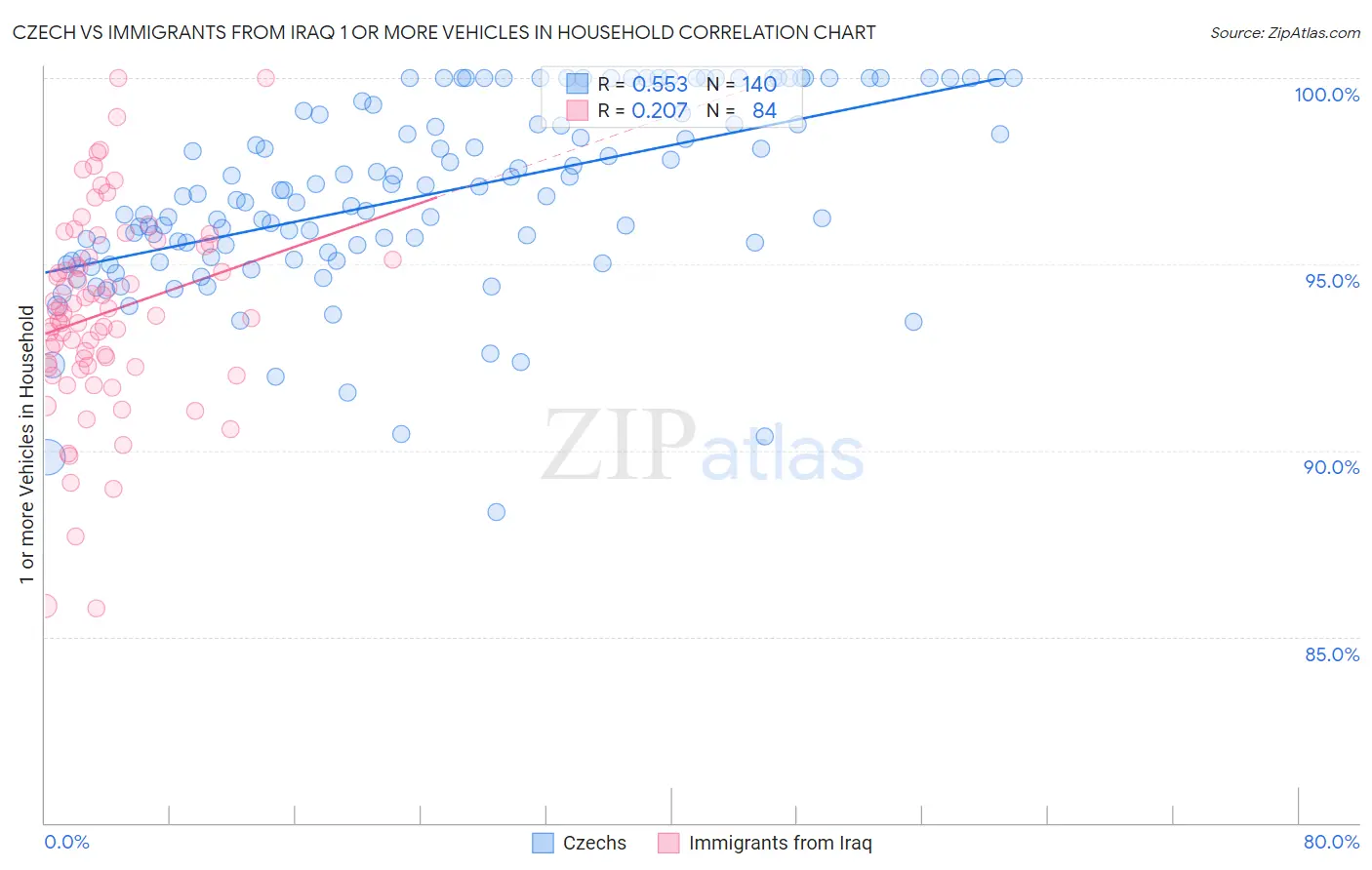 Czech vs Immigrants from Iraq 1 or more Vehicles in Household