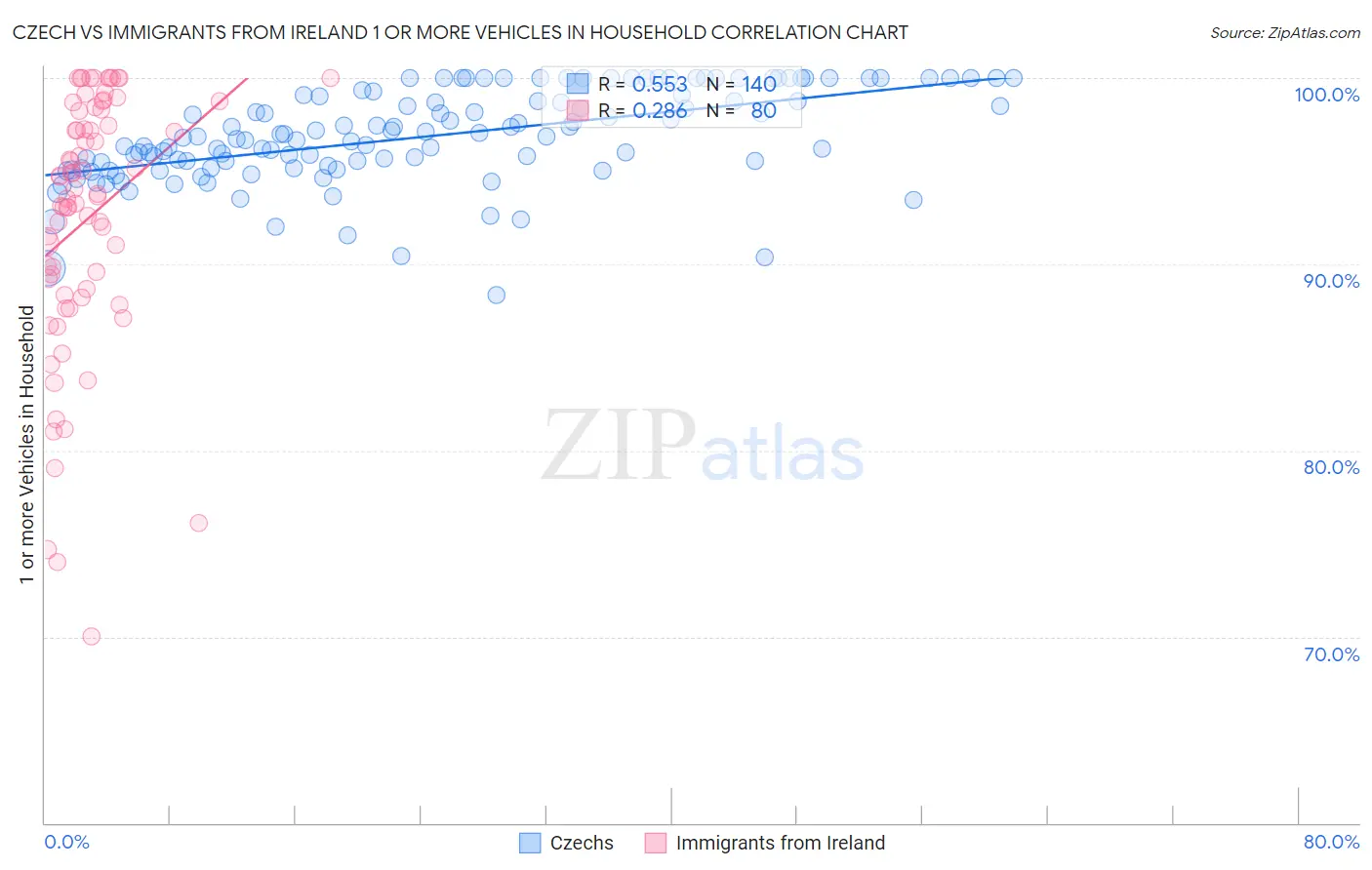 Czech vs Immigrants from Ireland 1 or more Vehicles in Household