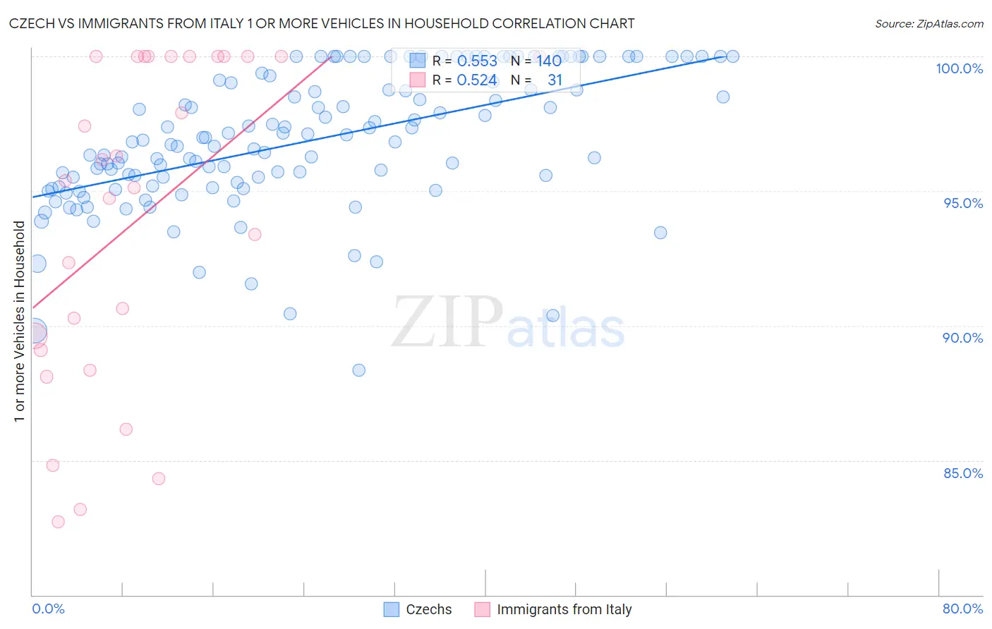 Czech vs Immigrants from Italy 1 or more Vehicles in Household