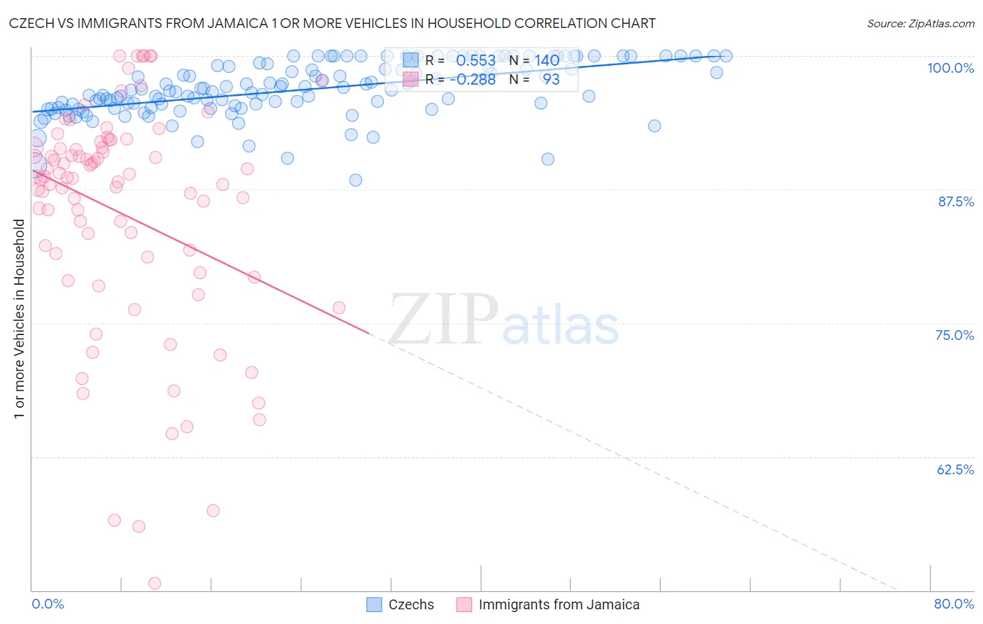 Czech vs Immigrants from Jamaica 1 or more Vehicles in Household