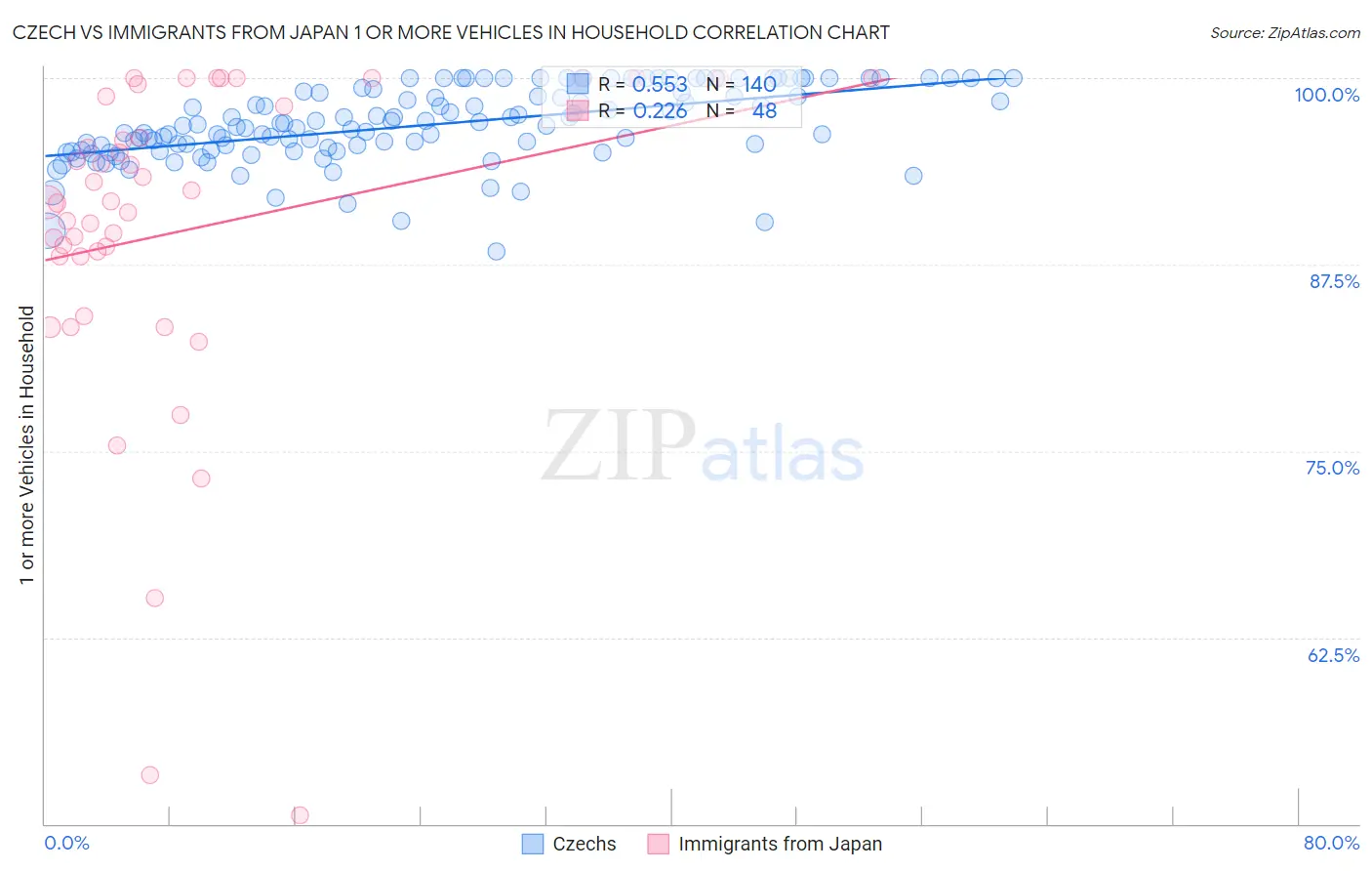 Czech vs Immigrants from Japan 1 or more Vehicles in Household