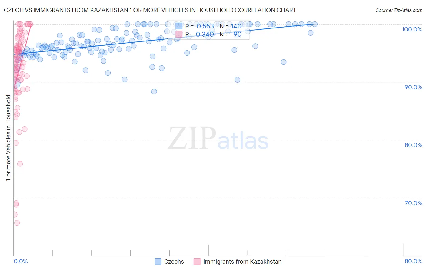 Czech vs Immigrants from Kazakhstan 1 or more Vehicles in Household