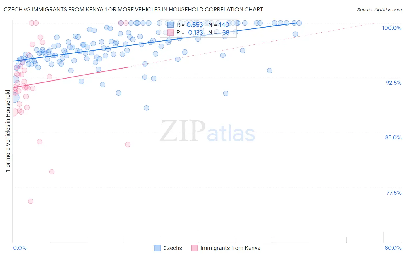 Czech vs Immigrants from Kenya 1 or more Vehicles in Household