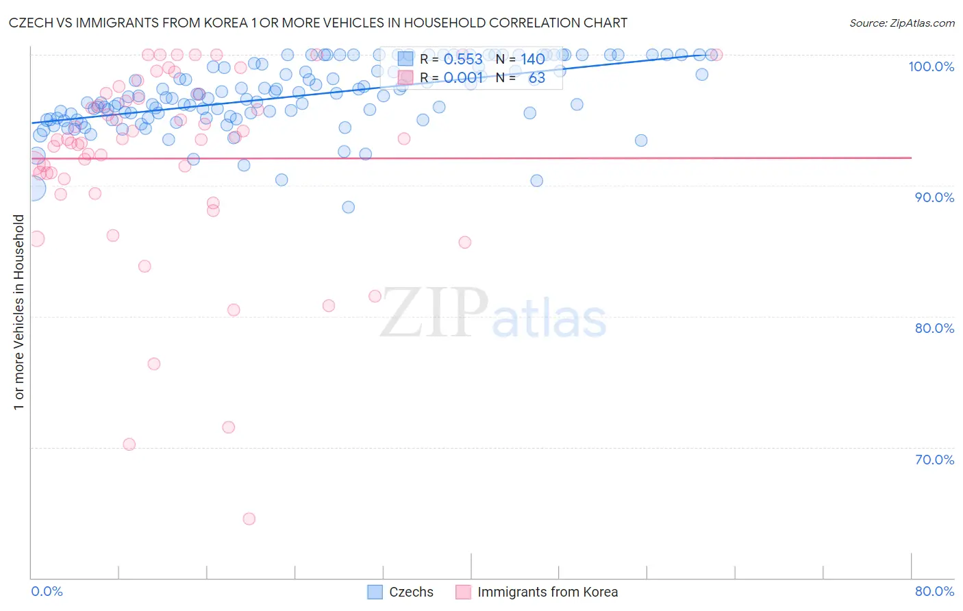 Czech vs Immigrants from Korea 1 or more Vehicles in Household