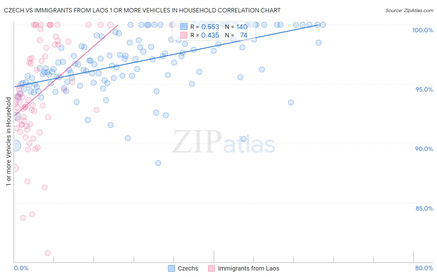 Czech vs Immigrants from Laos 1 or more Vehicles in Household