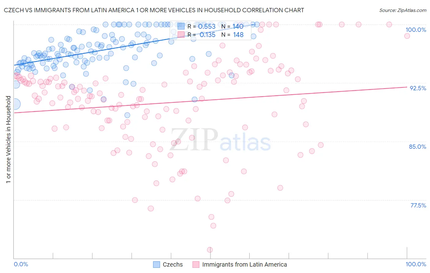 Czech vs Immigrants from Latin America 1 or more Vehicles in Household