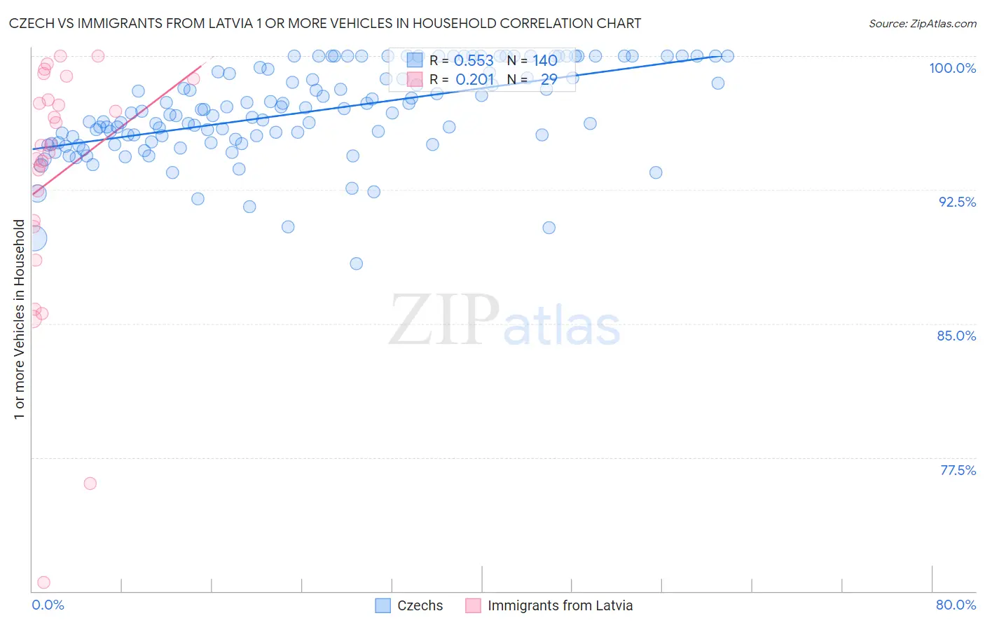 Czech vs Immigrants from Latvia 1 or more Vehicles in Household