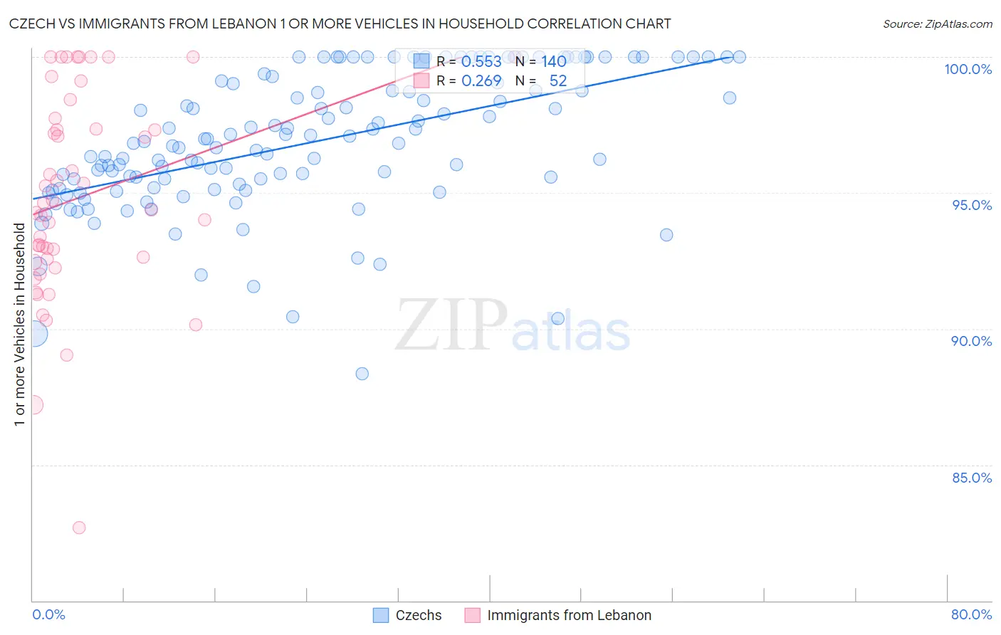 Czech vs Immigrants from Lebanon 1 or more Vehicles in Household