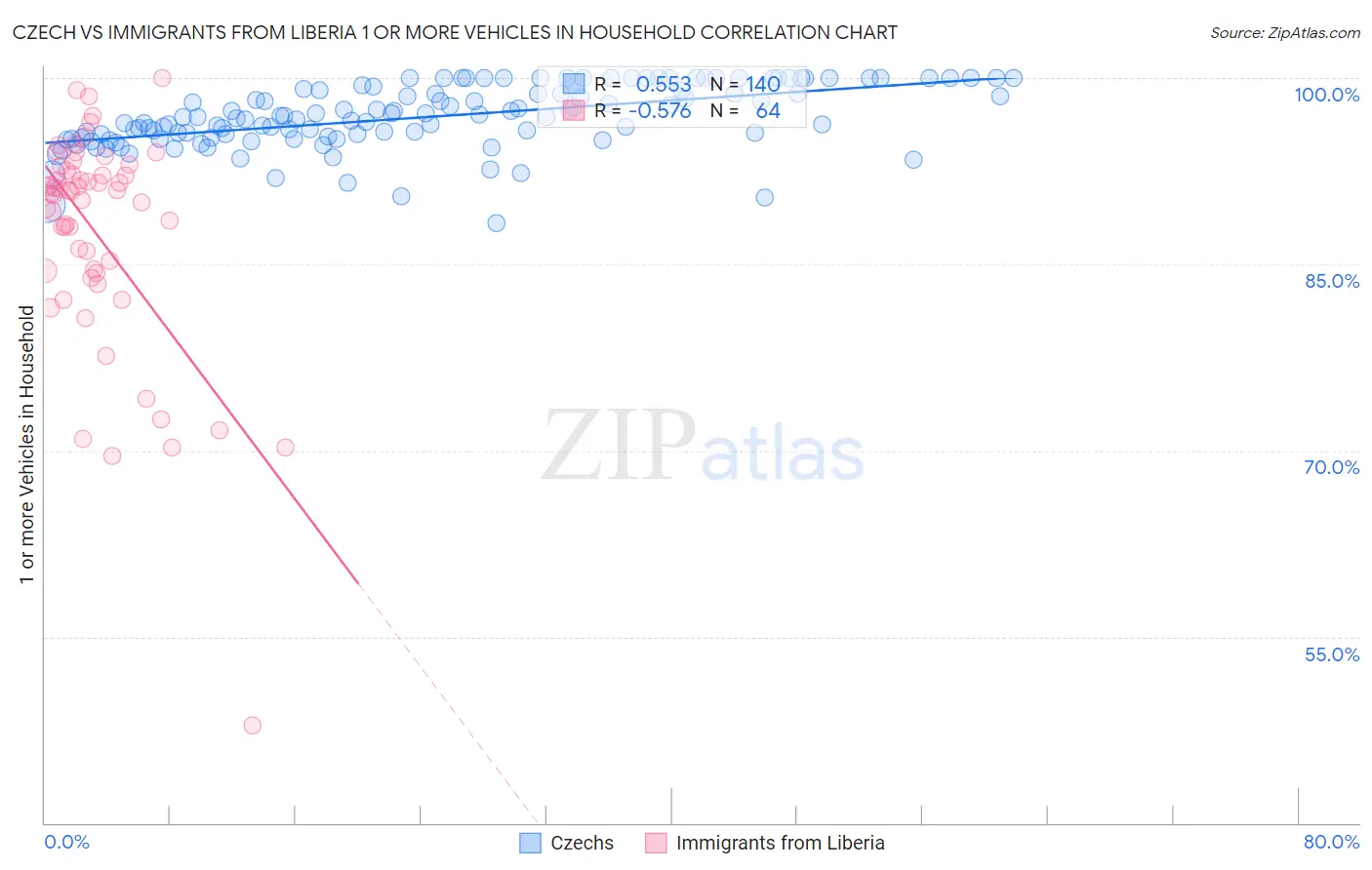 Czech vs Immigrants from Liberia 1 or more Vehicles in Household