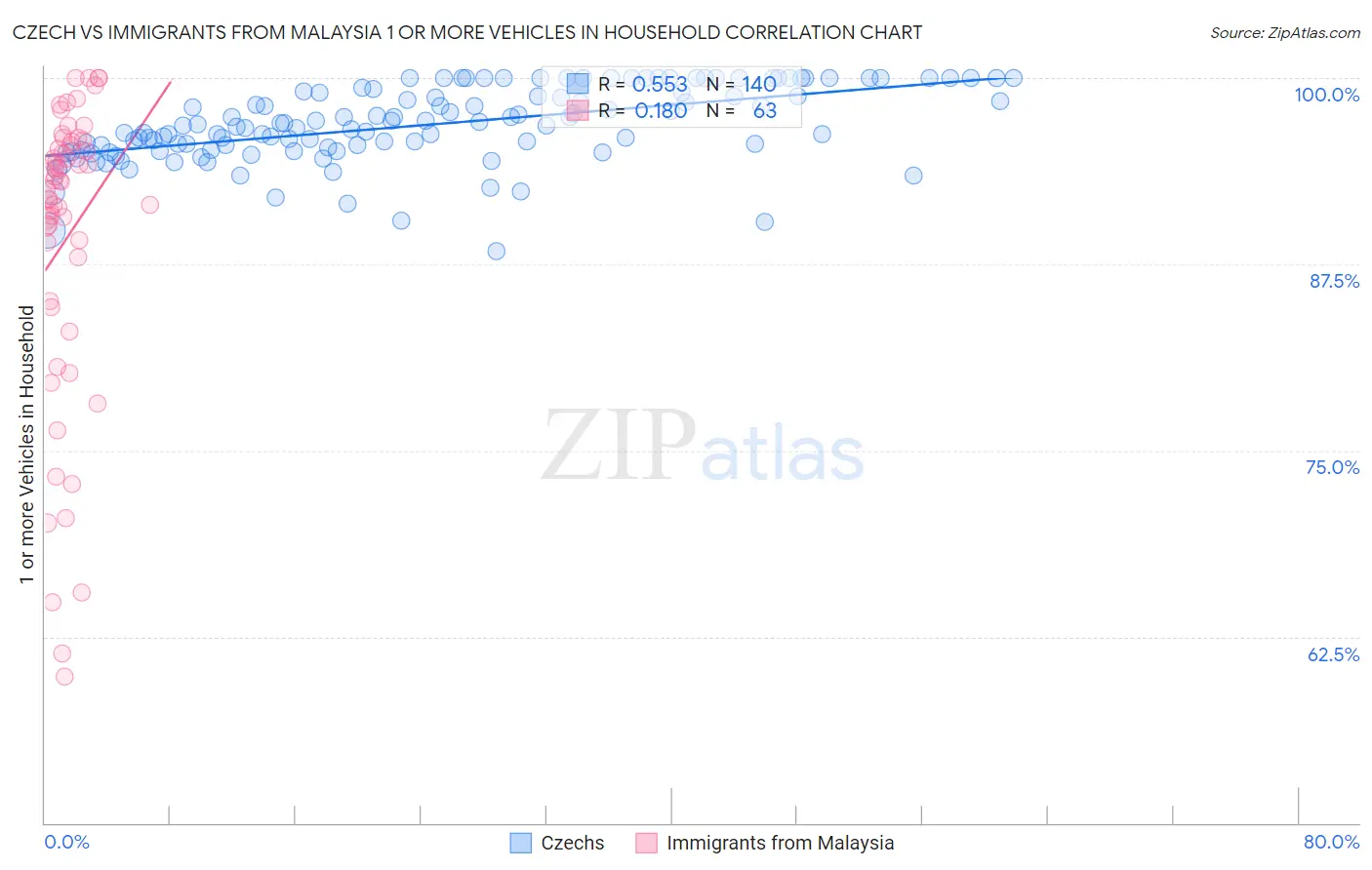 Czech vs Immigrants from Malaysia 1 or more Vehicles in Household