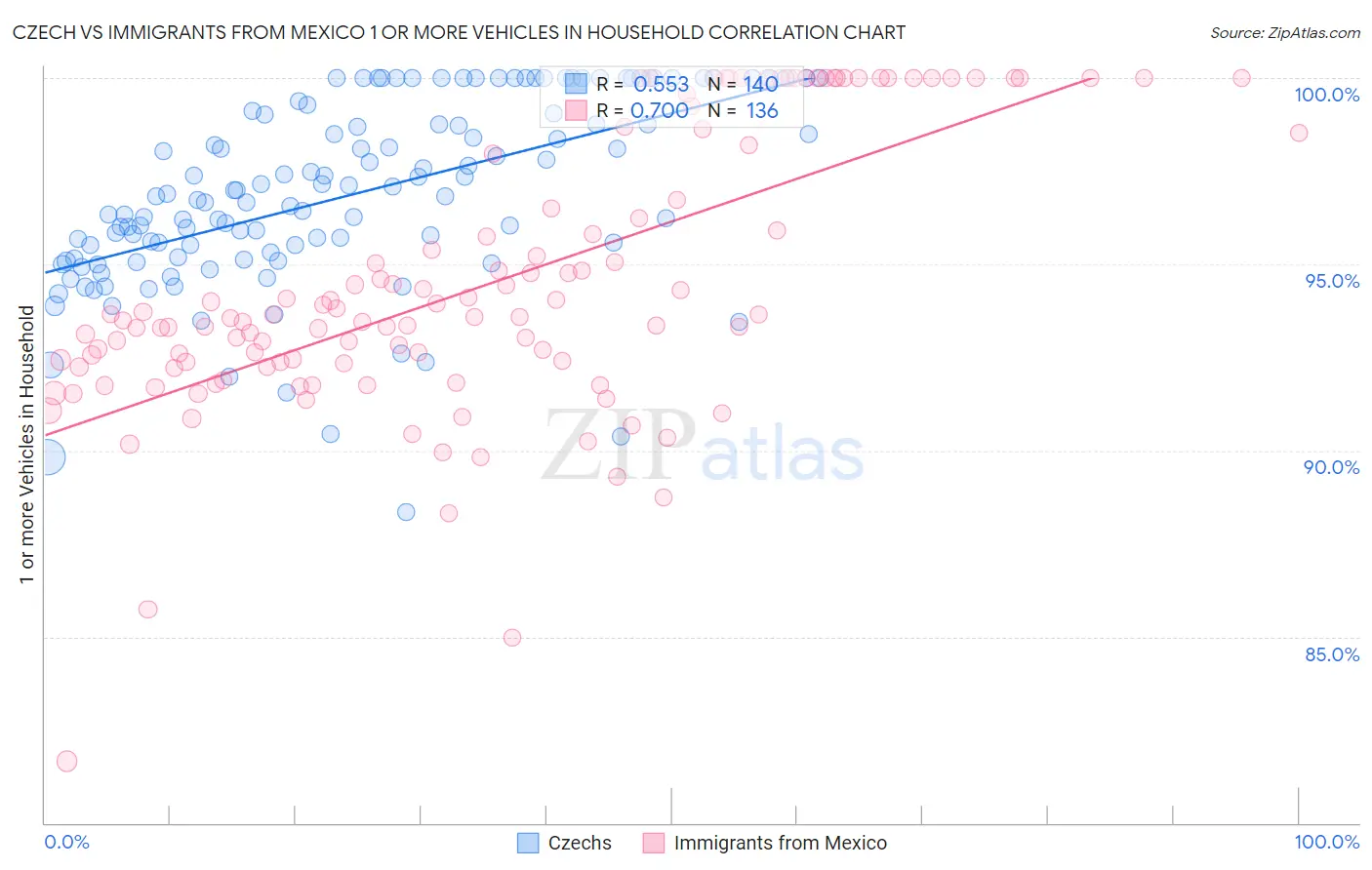 Czech vs Immigrants from Mexico 1 or more Vehicles in Household