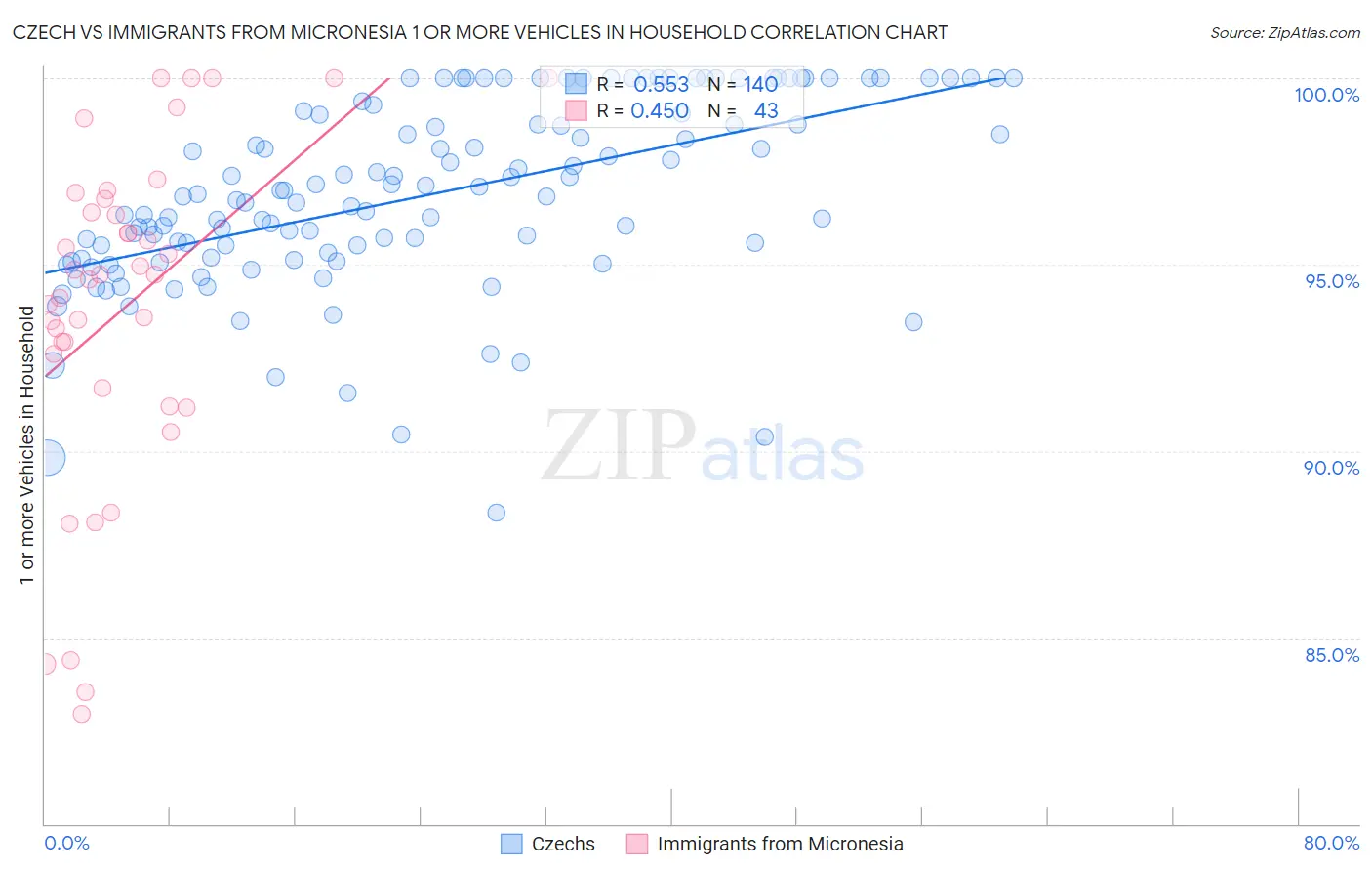 Czech vs Immigrants from Micronesia 1 or more Vehicles in Household