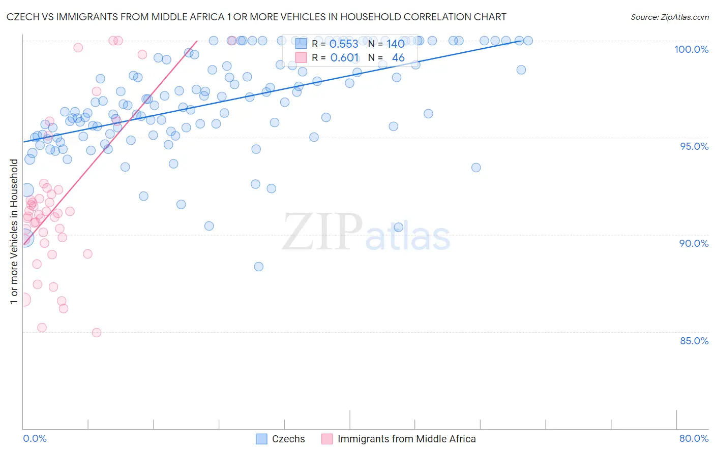 Czech vs Immigrants from Middle Africa 1 or more Vehicles in Household