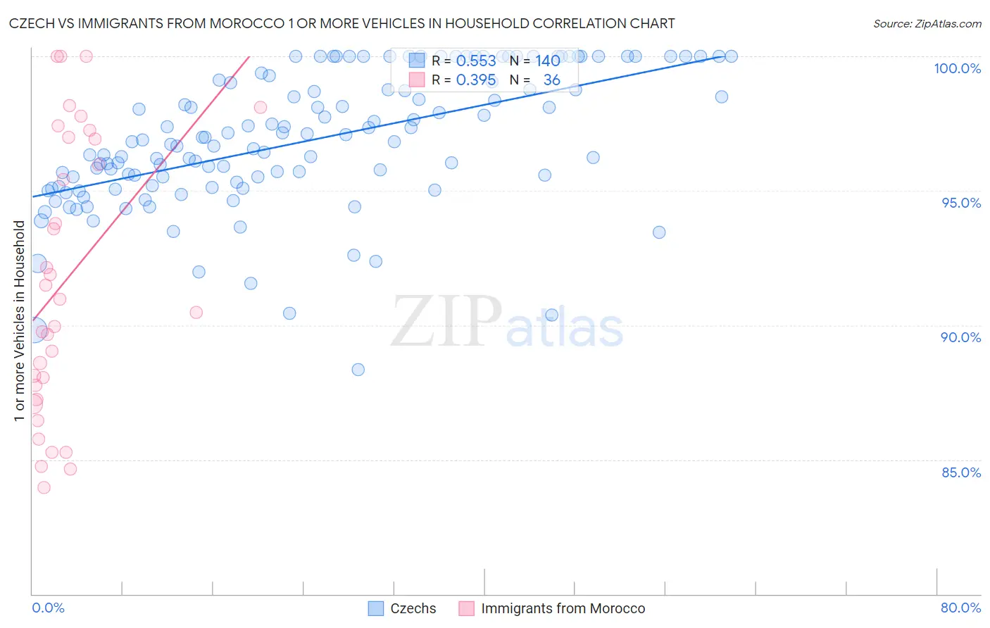 Czech vs Immigrants from Morocco 1 or more Vehicles in Household