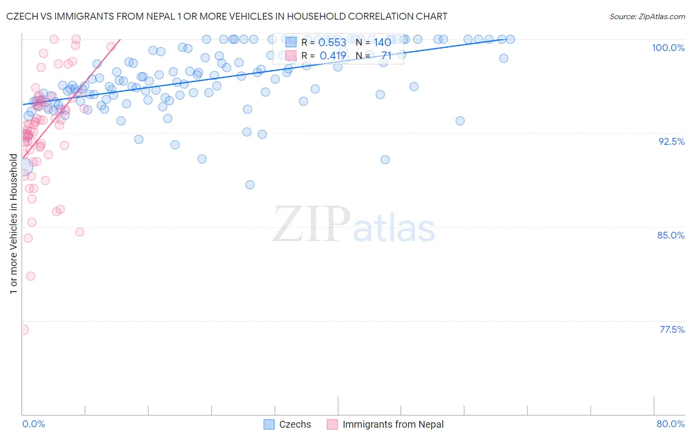 Czech vs Immigrants from Nepal 1 or more Vehicles in Household