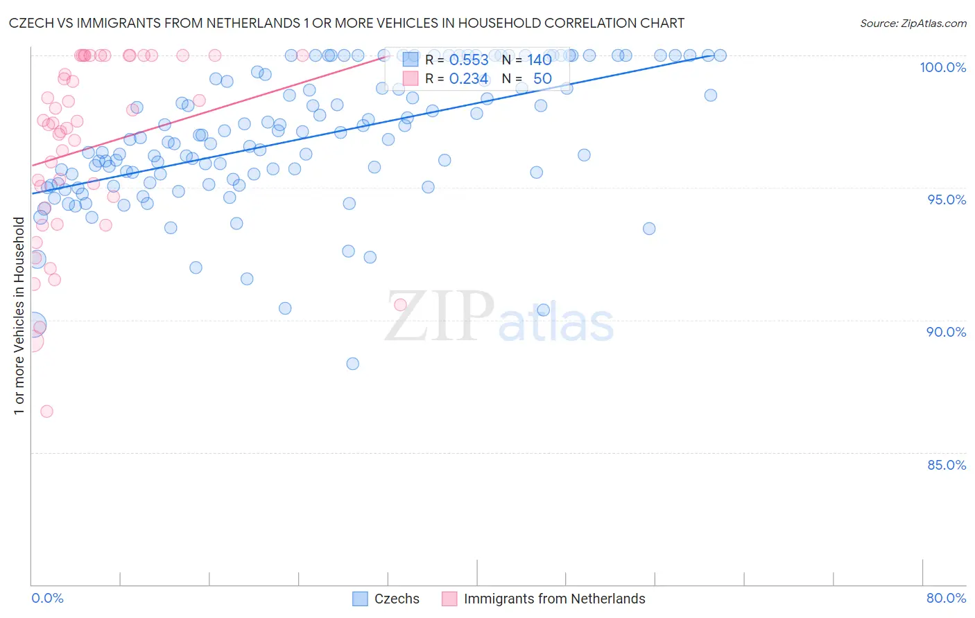 Czech vs Immigrants from Netherlands 1 or more Vehicles in Household