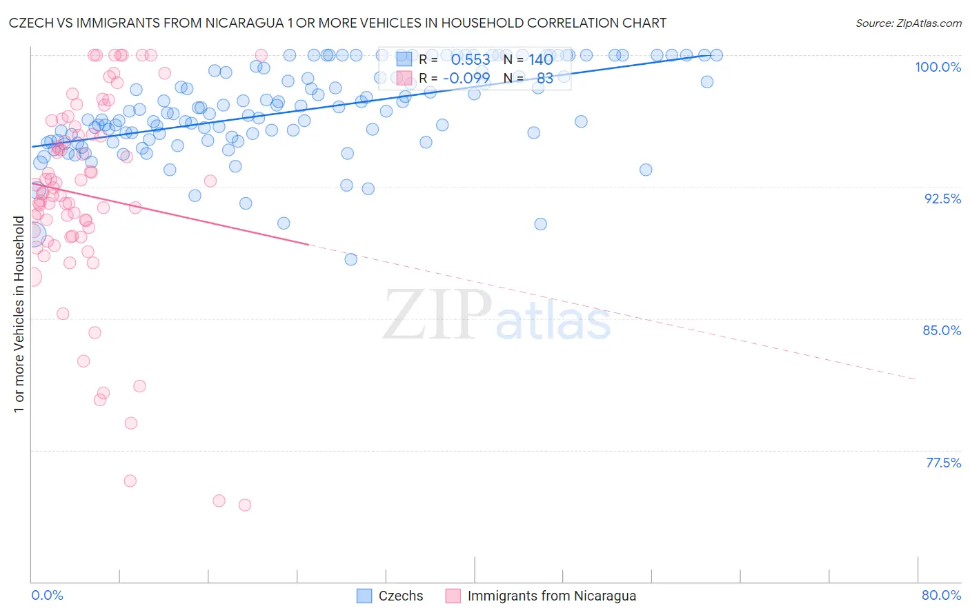 Czech vs Immigrants from Nicaragua 1 or more Vehicles in Household