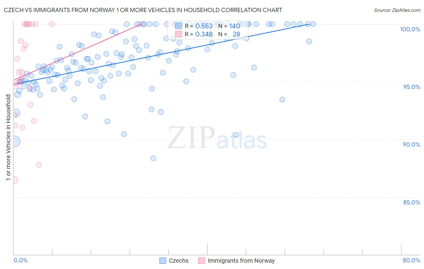 Czech vs Immigrants from Norway 1 or more Vehicles in Household