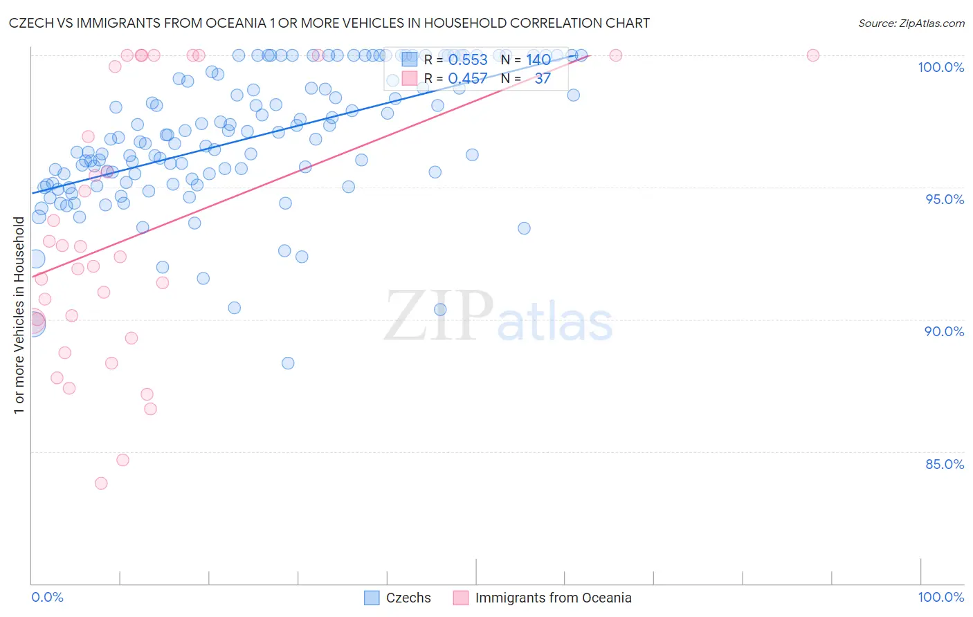 Czech vs Immigrants from Oceania 1 or more Vehicles in Household