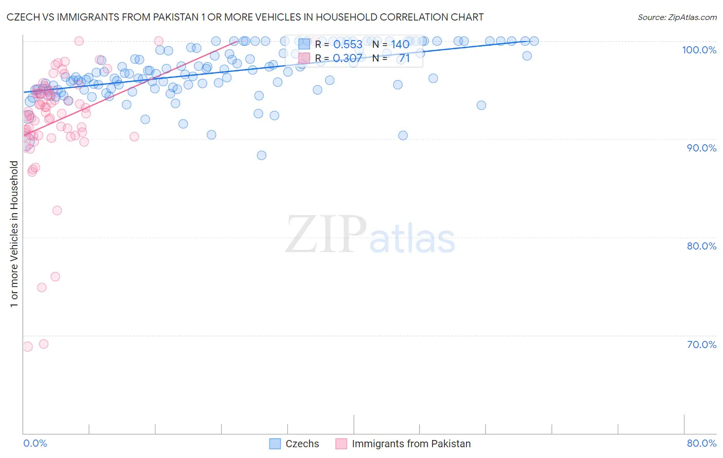 Czech vs Immigrants from Pakistan 1 or more Vehicles in Household
