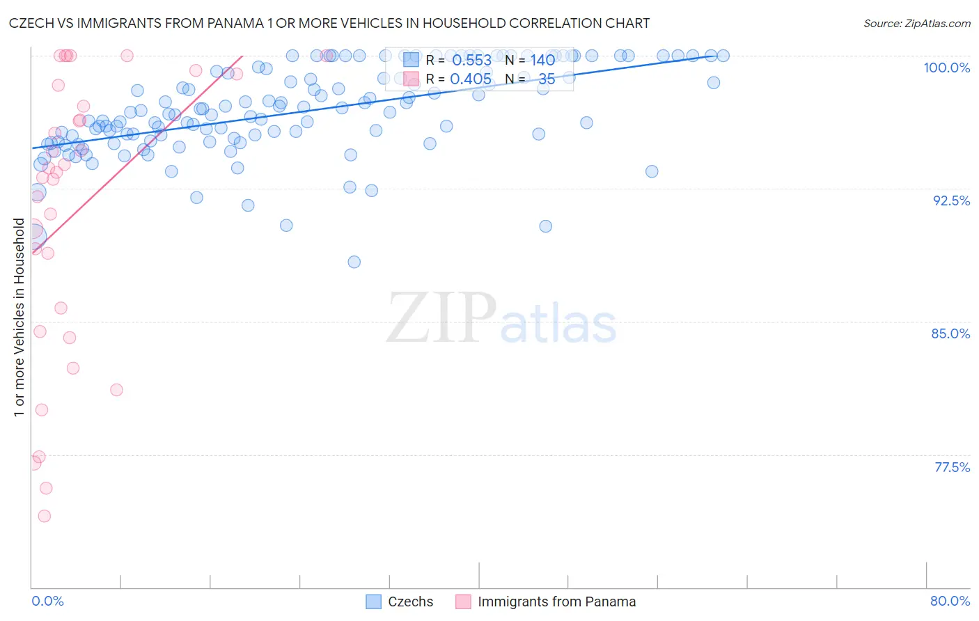 Czech vs Immigrants from Panama 1 or more Vehicles in Household