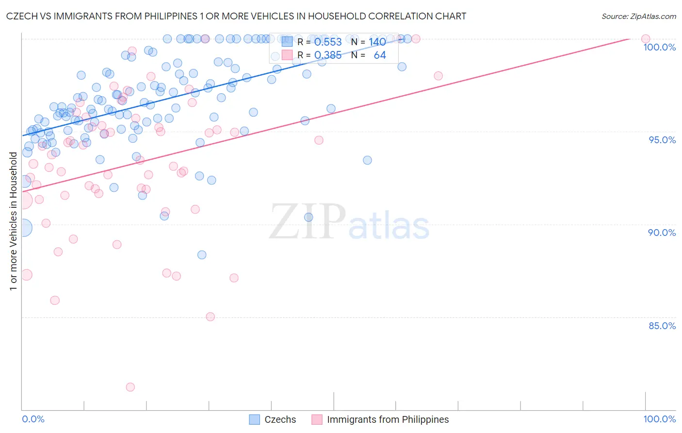 Czech vs Immigrants from Philippines 1 or more Vehicles in Household