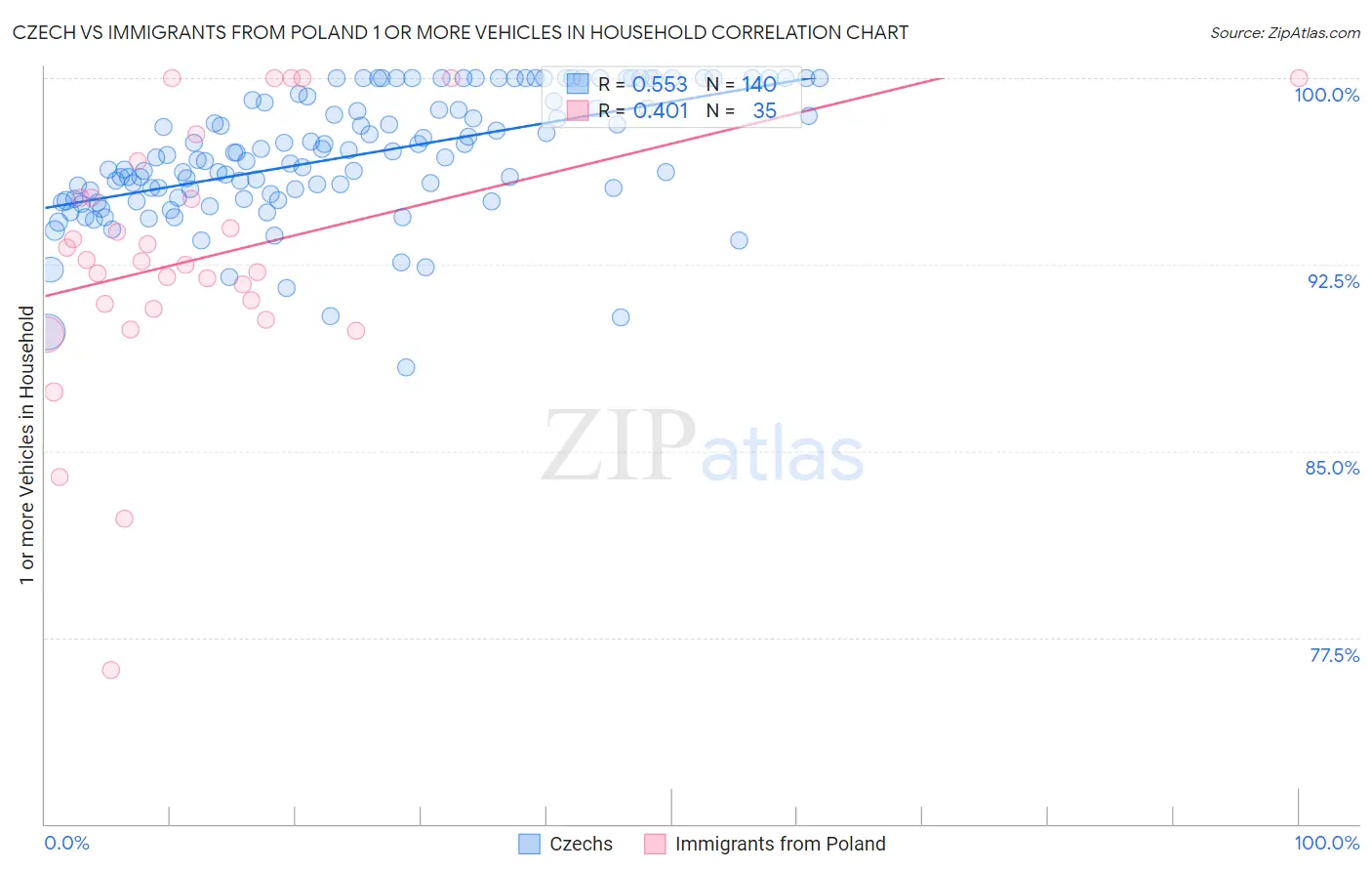 Czech vs Immigrants from Poland 1 or more Vehicles in Household