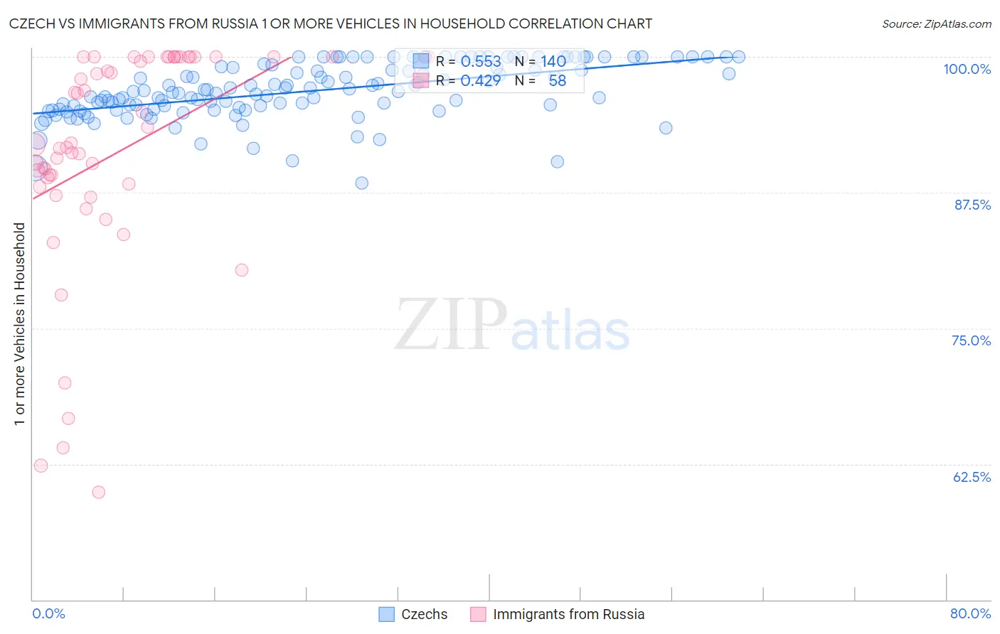 Czech vs Immigrants from Russia 1 or more Vehicles in Household