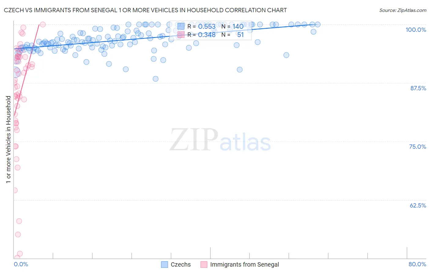 Czech vs Immigrants from Senegal 1 or more Vehicles in Household