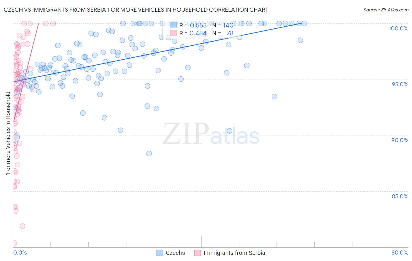 Czech vs Immigrants from Serbia 1 or more Vehicles in Household