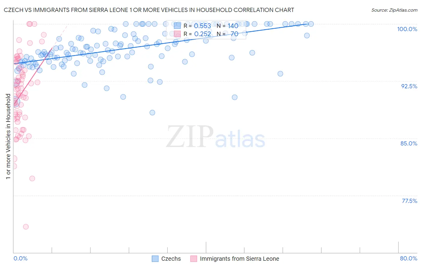 Czech vs Immigrants from Sierra Leone 1 or more Vehicles in Household