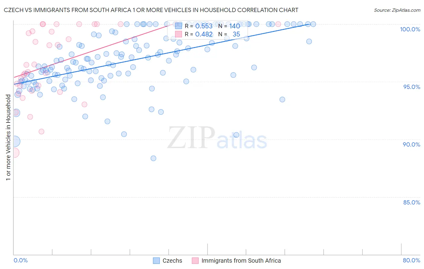 Czech vs Immigrants from South Africa 1 or more Vehicles in Household