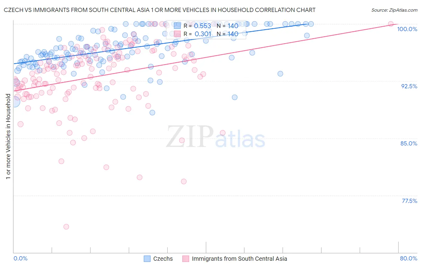 Czech vs Immigrants from South Central Asia 1 or more Vehicles in Household