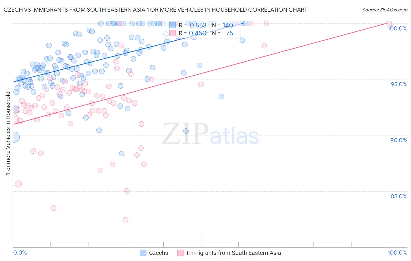 Czech vs Immigrants from South Eastern Asia 1 or more Vehicles in Household