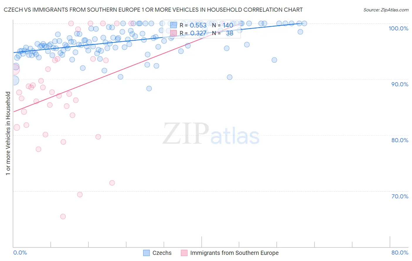 Czech vs Immigrants from Southern Europe 1 or more Vehicles in Household