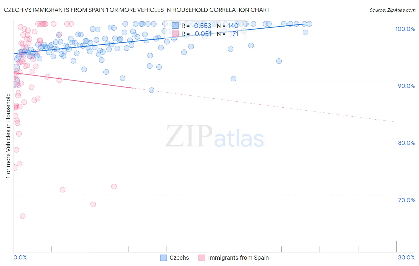 Czech vs Immigrants from Spain 1 or more Vehicles in Household