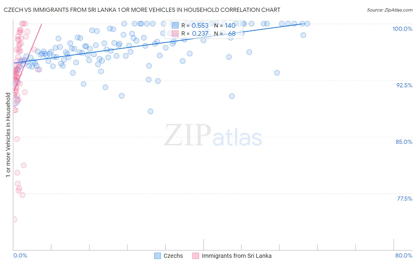 Czech vs Immigrants from Sri Lanka 1 or more Vehicles in Household