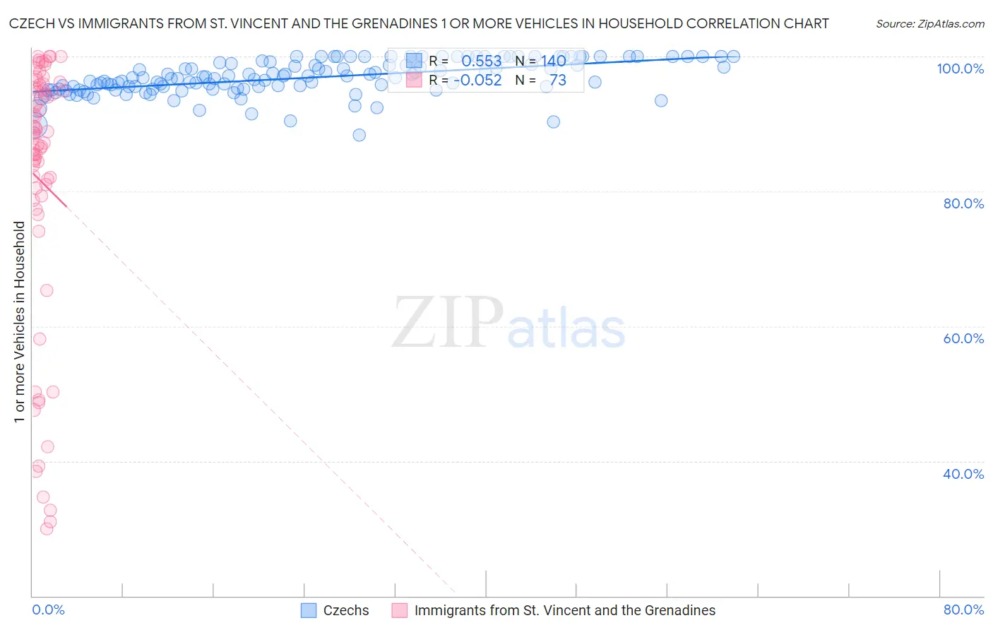 Czech vs Immigrants from St. Vincent and the Grenadines 1 or more Vehicles in Household