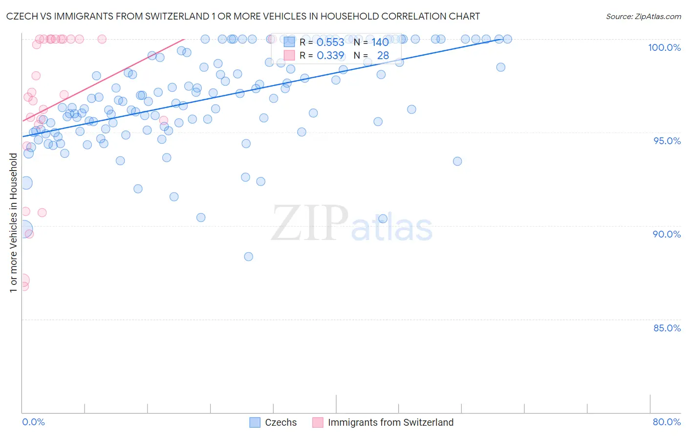 Czech vs Immigrants from Switzerland 1 or more Vehicles in Household