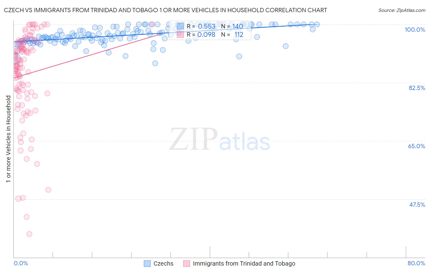 Czech vs Immigrants from Trinidad and Tobago 1 or more Vehicles in Household