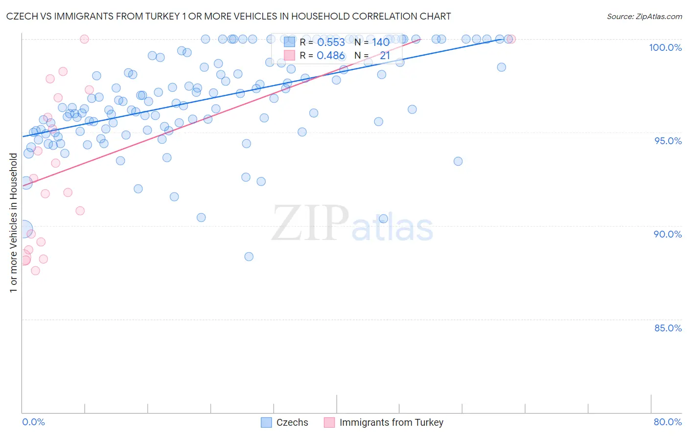 Czech vs Immigrants from Turkey 1 or more Vehicles in Household