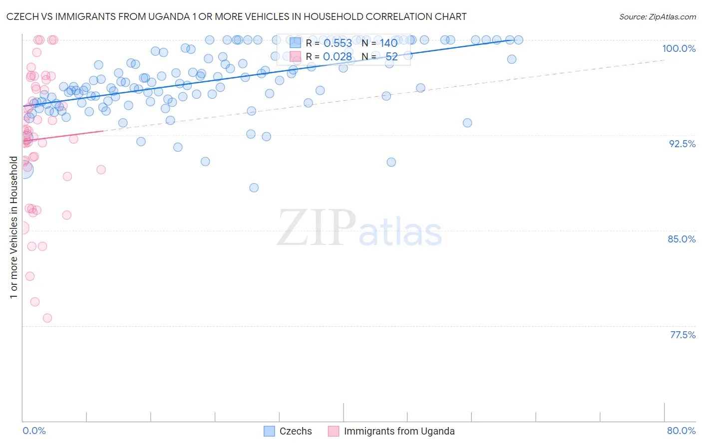 Czech vs Immigrants from Uganda 1 or more Vehicles in Household