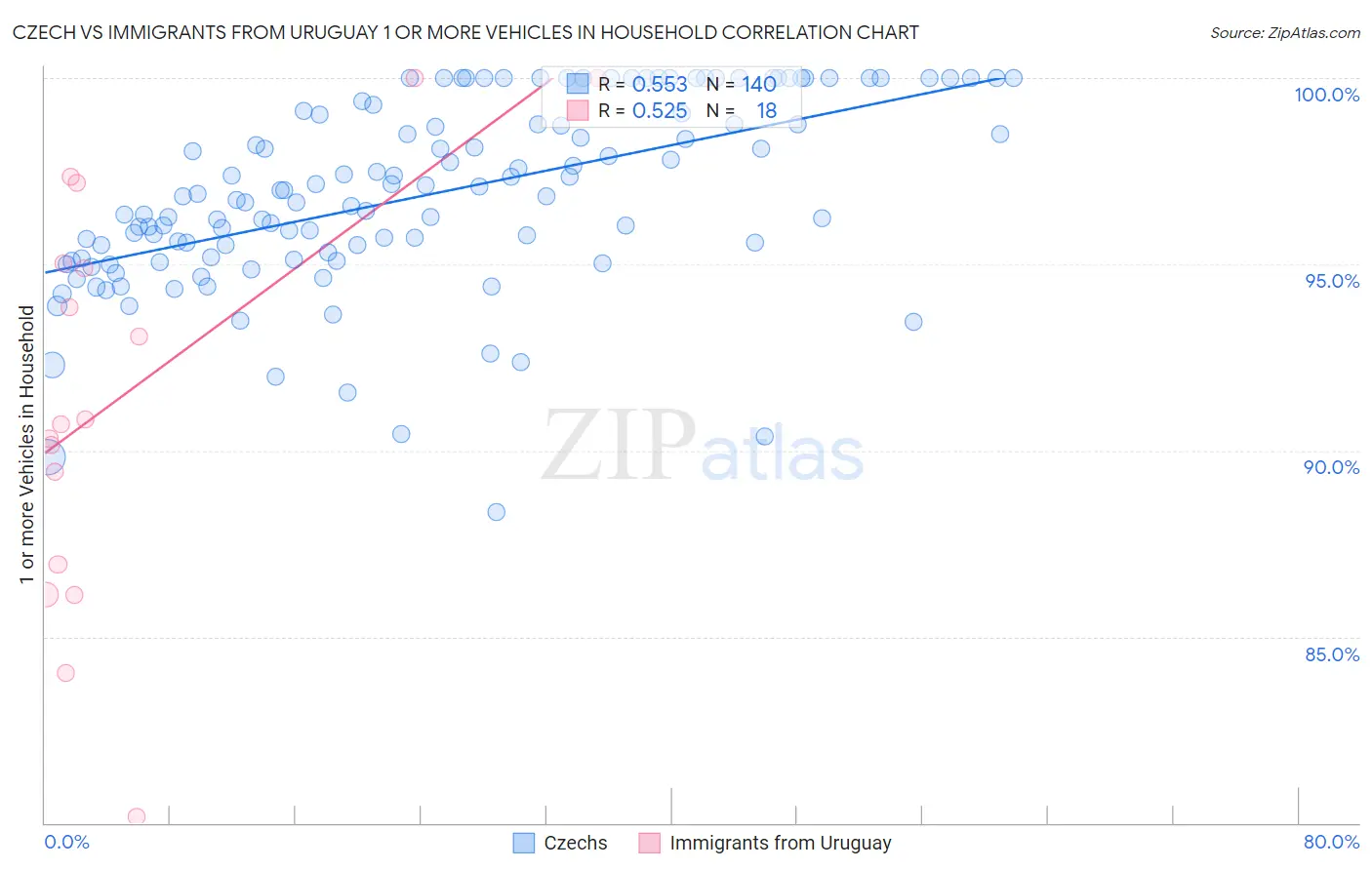 Czech vs Immigrants from Uruguay 1 or more Vehicles in Household