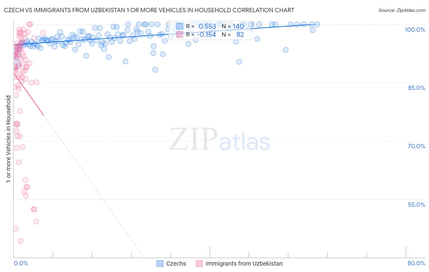 Czech vs Immigrants from Uzbekistan 1 or more Vehicles in Household