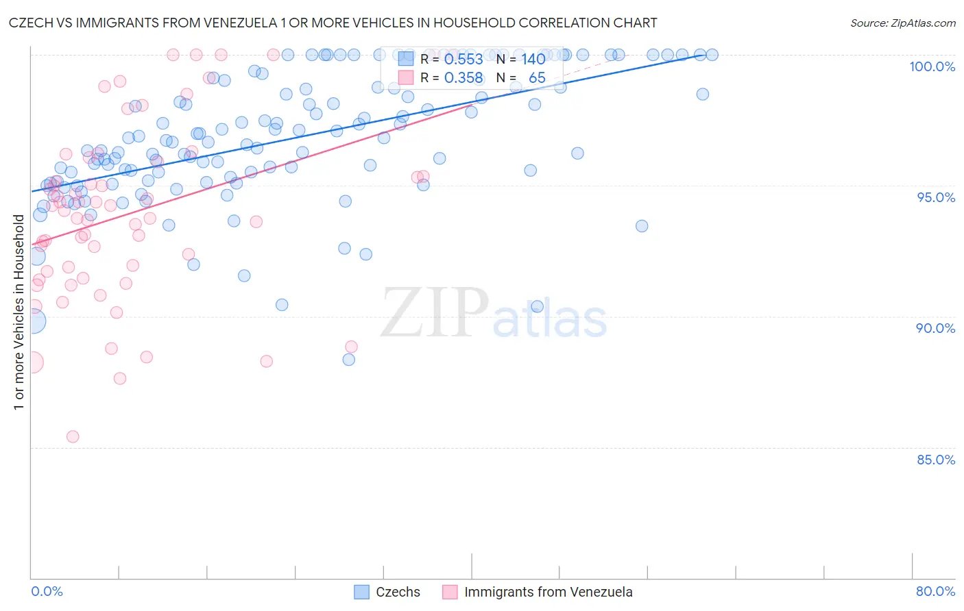 Czech vs Immigrants from Venezuela 1 or more Vehicles in Household