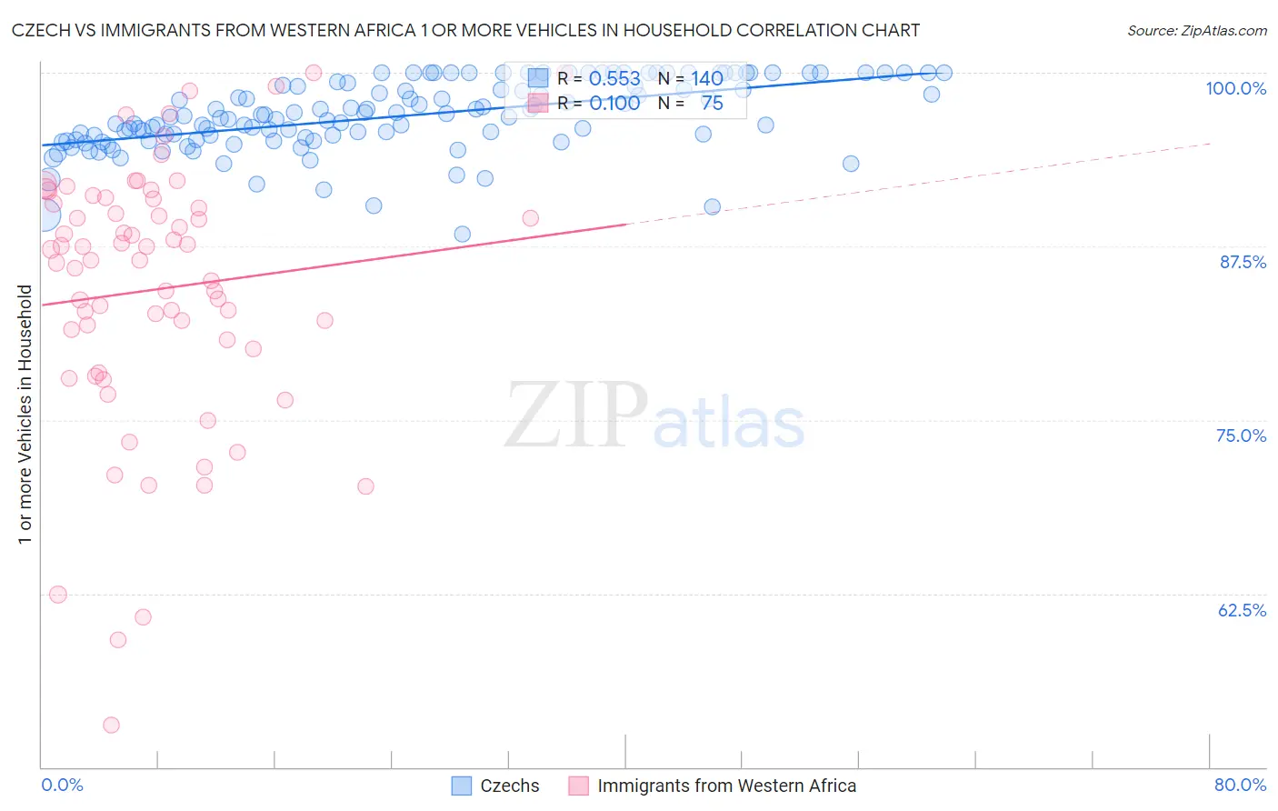 Czech vs Immigrants from Western Africa 1 or more Vehicles in Household