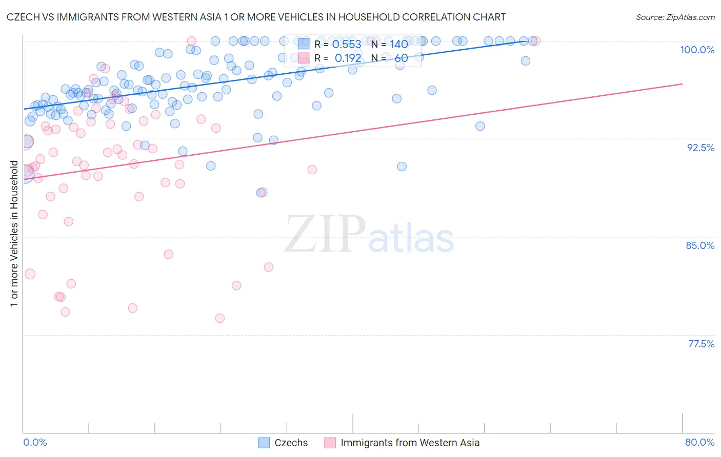 Czech vs Immigrants from Western Asia 1 or more Vehicles in Household